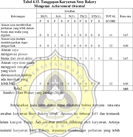 Tabel 4.15. Tanggapan Karyawan Susy Bakery  