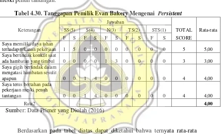 Tabel 4.30. Tanggapan Pemilik Evan Bakery Mengenai  Persistent 