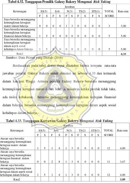 Tabel 4.32. Tanggapan Pemilik Galaxy Bakery Mengenai  Risk Taking 