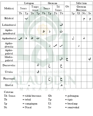 Tabel 2.1 Konsonan Arab 