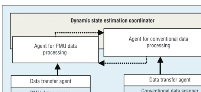 Figure 1. Proposed multi-agent model for the power system hybrid dynamic state estimation (PSHDSE) formulation