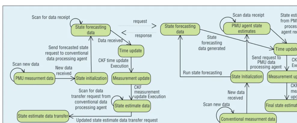 Figure 2. State transition diagram: (a) the PMU data processing agent (PDPA) and (b) the conventional data processing agent (CDPA)