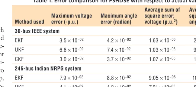 Table 1. Error comparison for PSHDSE with respect to actual values.*