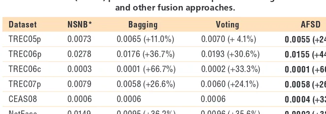 Table 2. The (1-AUC) percent scores of our adaptive fusion algorithm AFSD  and other fusion approaches.