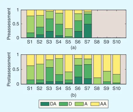 Figure 10. Stacked bar graphs of student agreement percentages (a) before and (b) after the activity