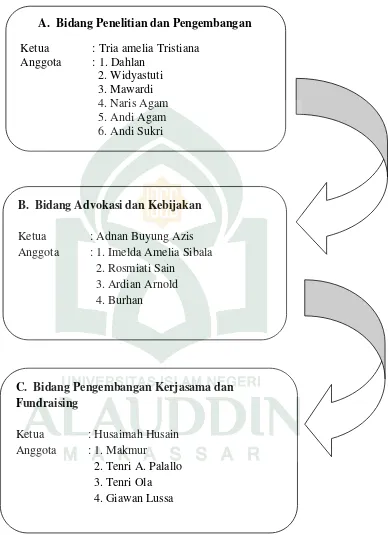Gambar 3.2: Kerangka Struktur Organisasi Lembaga Perlindungan Anak Sulawesi Selatan  