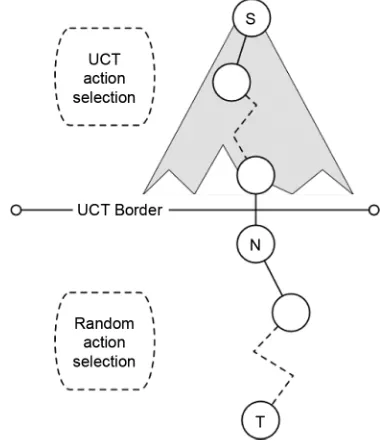 Fig. 2. Conceptual overview of a single simulation in the UCT algorithm [4].