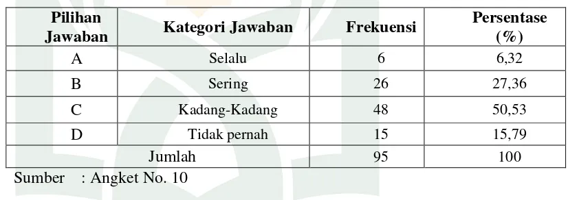 Tabel 3.10 