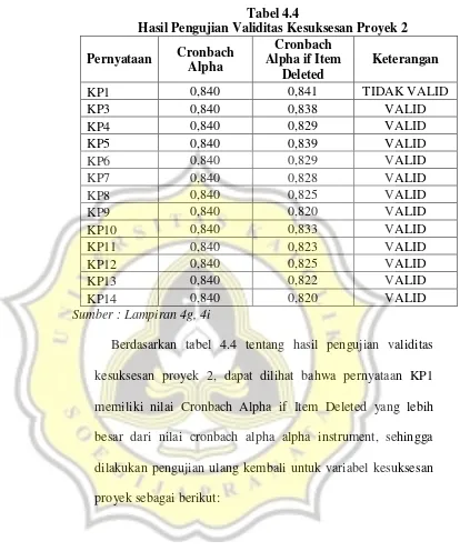 Tabel 4.4 Hasil Pengujian Validitas Kesuksesan Proyek 2 