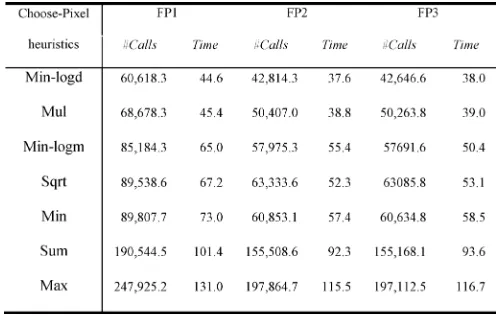 Fig. 9. The average times for all heuristics using FP1, FP2, or FP3 for (a) theﬁrst set and (b) the second set.
