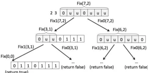 Fig. 2. Fix0(7, 2) for a stringwith respect to.