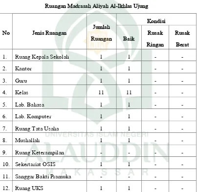 Tabel I.1 Ruangan Madrasah Aliyah Al-Ikhlas Ujung 