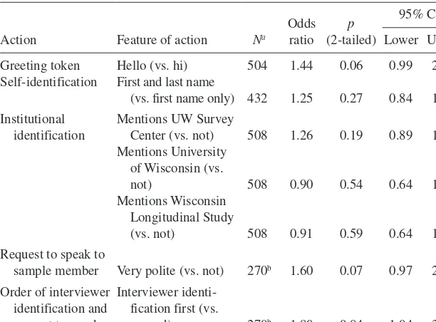 table 2. Bivariate logistic regressions of Acceptance on features of Interviewer’s Actions in the call opening 