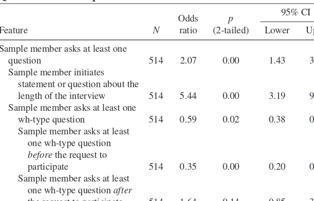 table 4. Bivariate logistic regressions of Acceptance on features of Questions from Sample Members 
