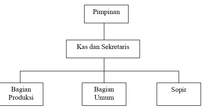 Gambar 4.1. Struktur Organisasi Butik Kharisma Indonesia 