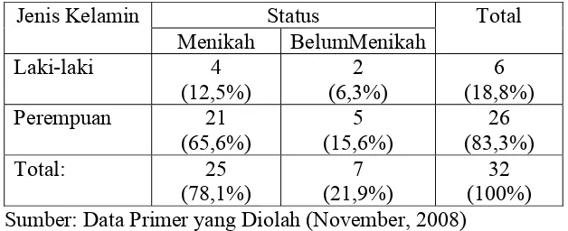 Tabel 4.2. Jenis Kelamin dan Status 