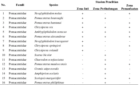 Tabel 4.Distribusi ikan karang menurut lokasi sampling di perairan Taman Nasional KarimunjawaTable 4.Distribution of reef fish by sampling sites in Karimunjawa National Parks waters