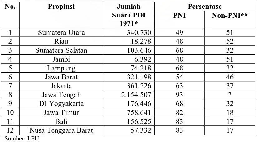 Tabel 2: Daerah Basis PNI Berdasarkan Hasil Pemilu 1971  