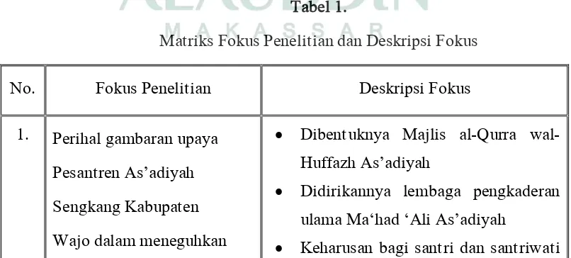 Tabel 1. Matriks Fokus Penelitian dan Deskripsi Fokus 