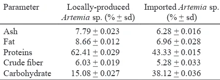 Table 2. Proximate analyses for locally-produced and imported Artemia sp.