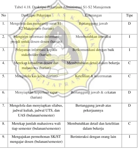Tabel 4.18. Deskripsi Pekerjaan Administrasi S1-S2 Manajemen 