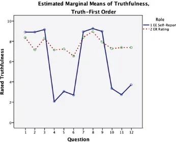 Figure 1 Estimated marginal means of truthfulness, truth-first order (from Burgoon, 2015).