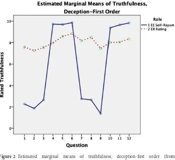 Figure 2 Estimatedmarginalmeansoftruthfulness,deception-firstorder(fromBurgoon, 2015).