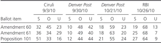 Figure 1 Monthly Instances of Ballot Item Coverage in the Denver Post