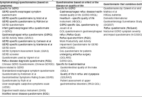 Tabel 1. Various questionnaires used to aid diagnose GERD11