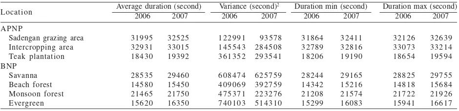 Table 1. Feeding duration of javan green peafowl at several types of habitat in Alas Purwo national park (APNP) and Baluran nationalpark (BNP) in 2006 and 2007