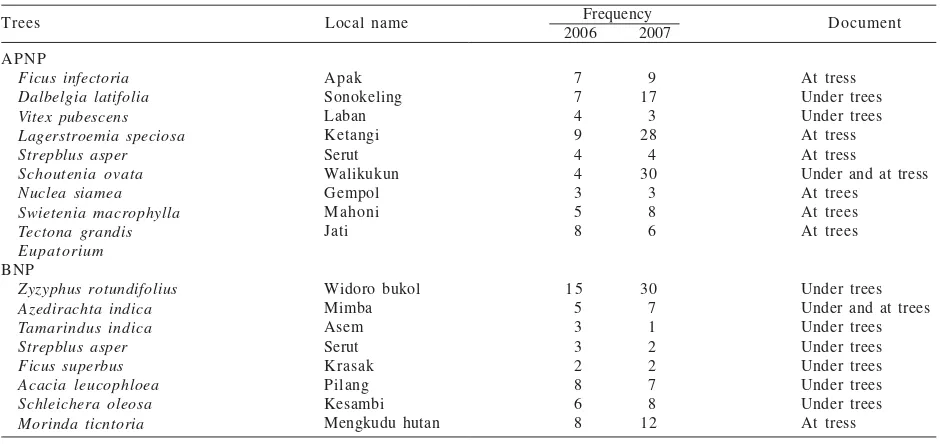 Table 3. Sheltering and resting duration of the javan green peafowl at several types of habitat in Alas Purwo national park (APNP) andBaluran national park (BNP) in 2006 and 2007
