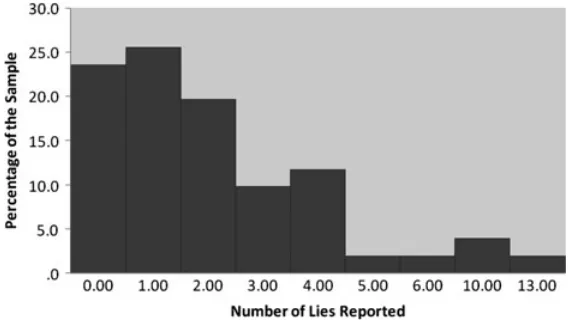 Figure 2 Lying frequency questionnaire distribution—Study 2.