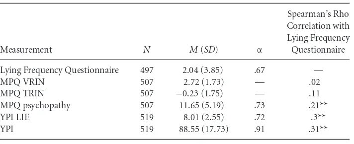 Table 1 Descriptive Statistics and Correlations with Lying Frequency—Study 1