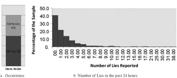 Figure 1 Lying frequency questionnaire distribution—Study 1. (a) Occurrence, (b) Numberof lies in the past 24 hours.