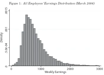Figure 1: All Employees’ Earnings Distribution (March 2006)