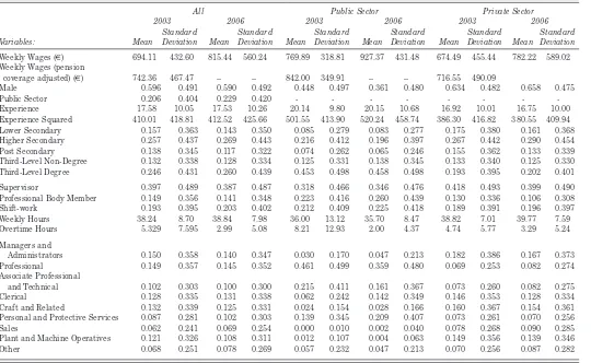 Table A1: Descriptive Statistics on 2006 NES Data Variables