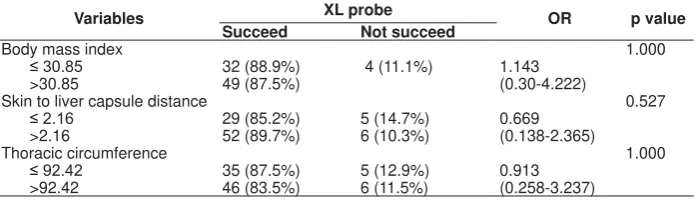 Table 6. Relationship between BMI, SCD, and thoracic circumference based on category towards the success rate of liver stiffness measurement using M probe
