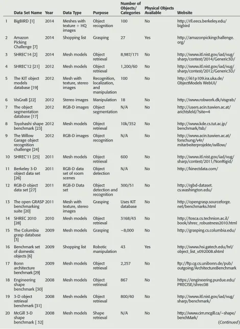 Table 1. Object data sets in the literature (sorted by year).
