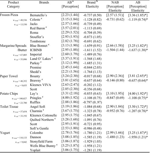 TABLE 1 Overall Perceptions and Elasticities Across (Non)Anthropomorphized Brands and Product Categories 
