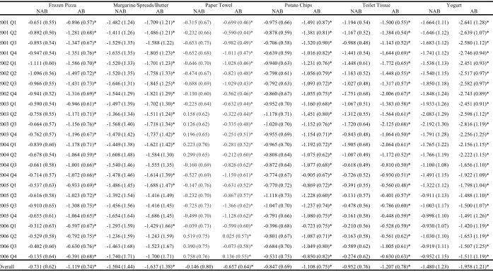 TABLE 2 Quarterly Elasticities Across Product Categories 