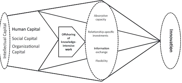 Figure 1Conceptual Model of Young Firms’ Intellectual Capital, Offshoring,