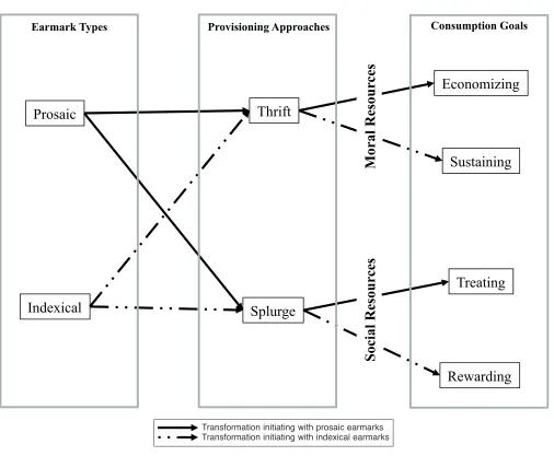 FIGURE 1Transformations of Fungible Money to Social and Moral Money