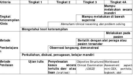 Tabel Matriks Tingkat Keterampilan Klinis, Metode Pembelajaran dan Metode Penilaian untuk Dengan demikian di dalam Daftar Keterampilan Klinis ini tingkat kompetensi tertinggi adalah 4A