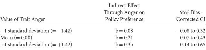 Table 2 Conditional Indirect Framing Effect on the Preference for Punitive MeasuresThrough Angera