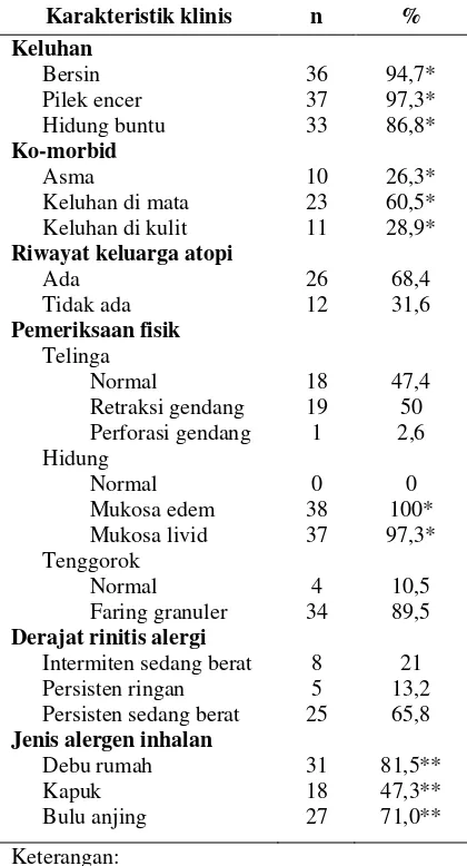 Tabel 2. Karakteristik klinis subjek penelitian berdasarkan keluhan, ko-morbid, riwayat keluarga atopi, pemeriksaan fisik, derajat rinitis alergi, dan jenis alergen