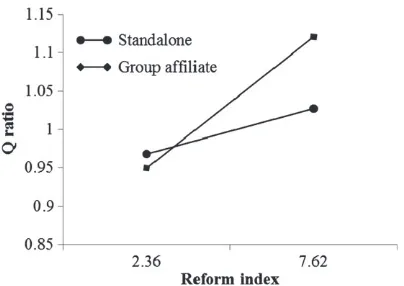 Figure 2.Business group, institutional reforms, andgrowth opportunities: the moderating role of groupafﬁliation