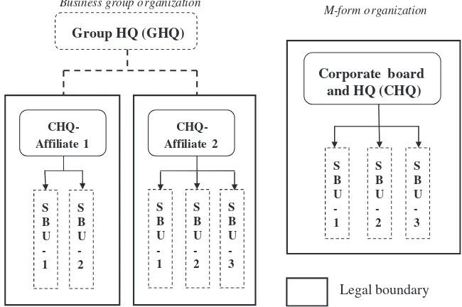 Figure 1.Business group and M-form organization
