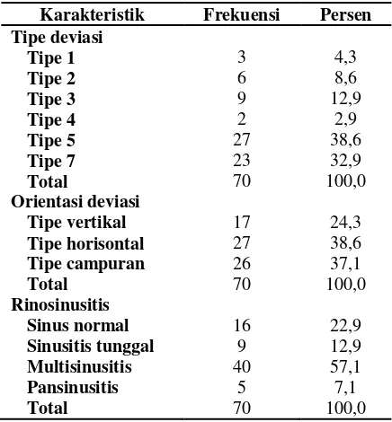 Tabel 2. Distribusi menurut tipe deviasi septum nasi dan kejadian rinosinusitis 