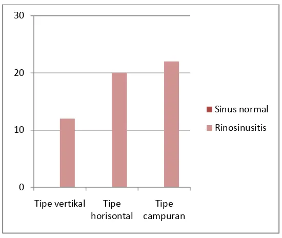 Tabel 3. Hubungan tipe deviasi septum nasi berdasarkan orientasi deviasi dan rinosinusitis  