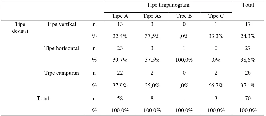 Tabel 5. Hubungan tipe deviasi septum nasi berdasarkan orientasi deviasi dengan fungsi tuba Eustachius (ETF) 